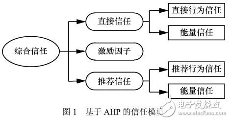 无线传感器网络安全路由机制研究