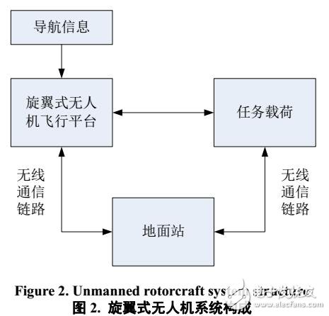 旋翼式无人机的分类及技术组成