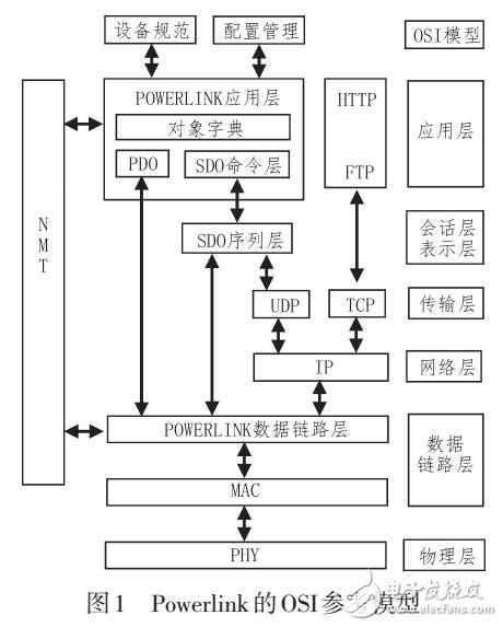 基于FPGA的实时以太网（PowerLink）星载通信威廉希尔官方网站
