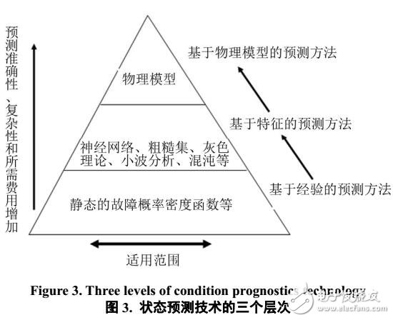 装备故障预测与健康管理体系结构研究