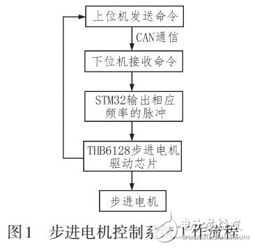 基于STM32控制器的步进电机控制系统