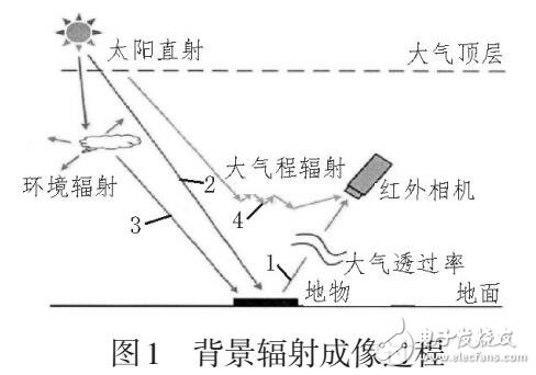 基于CUDA的实时红外辐射传输及成像仿真设计