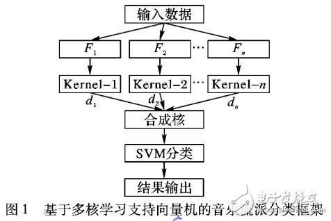 多核学习支持向量机应用音乐流派自动分类