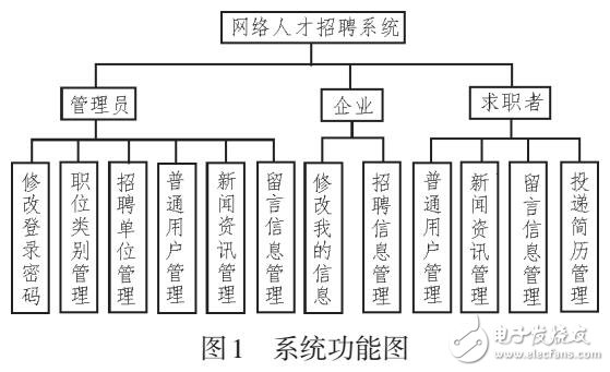 基于SSH的网上人才招聘系统的设计