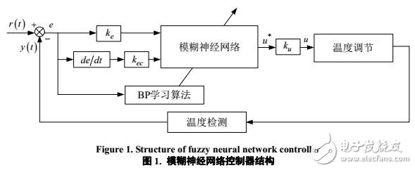 模糊神经网络在网络中心机房温度调节中的应用研究