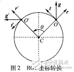 一种适用于旋转角的人体检测算法