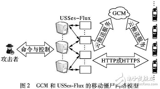 基于短地址混淆和GCM推送的移动僵尸网络的构建机制