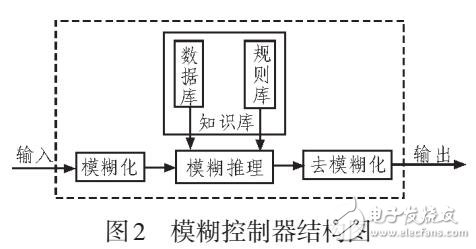 多工况下电动汽车电机优化控制研究