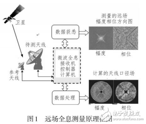 大型反射面天线表面精度全息测量方法