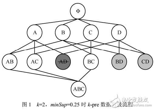 关联规则推荐算法分析及评估