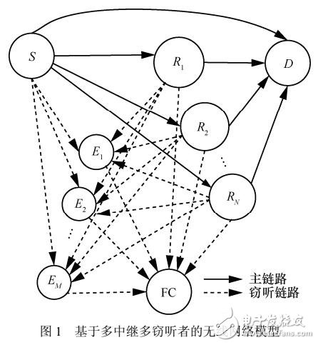 基于多窃听协作的最佳中继选择方案