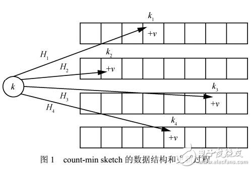 基于sketch的软件定义测量数据平面硬件模型