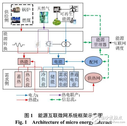 能源互联微网系统供需双侧多能协同优化