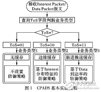 基于多样化存储的缓存污染防御机制