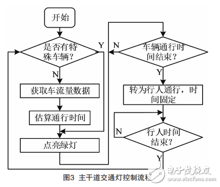 智能车牌识别的交通灯控制系统的设计