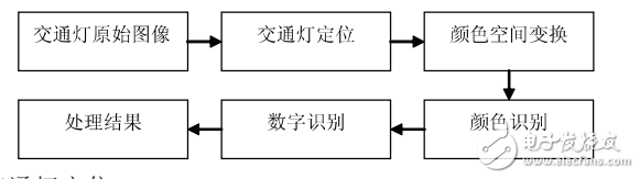 基于机器视觉识别的交通灯控制系统