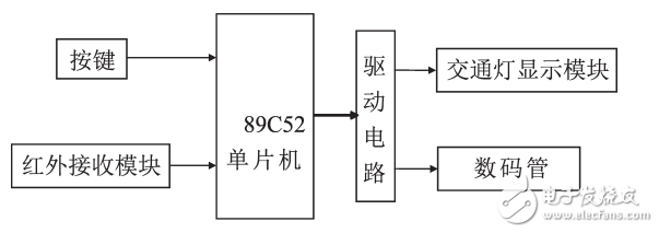 红外遥控双模式交通灯控制系统