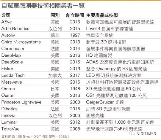 自驾车传感器持续创新演进是自驾车市场未来数年扩展一大关键