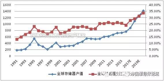 全球半导体格局大变迁 存储器销售额占比全球第一