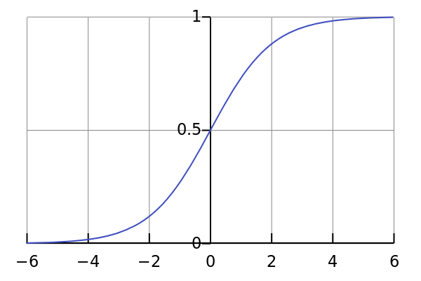 基于神经网络的激活函数和相应的数学介绍