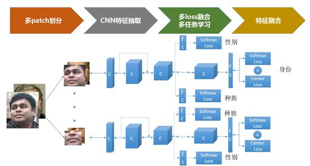 人脸识别