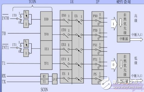 单片机中断系统介绍_51单片机中断系统结构