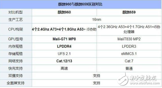 麒麟659和麒麟960哪个好_麒麟659和960的性能参数对比分析