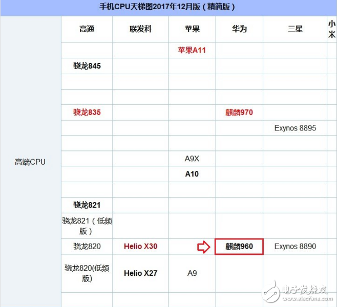 麒麟659和麒麟960哪个好_麒麟659和960的性能参数对比分析