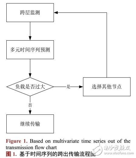 基于时间序列的无线网络跨层设计