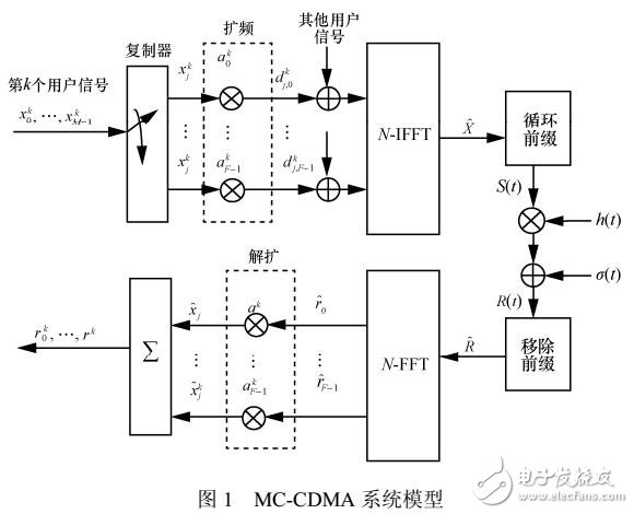 基于自适应多速率DFT加扰矢量多载波码分多址接入系统