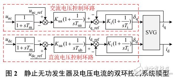 双馈风电机组与静止无功发生器交互作用