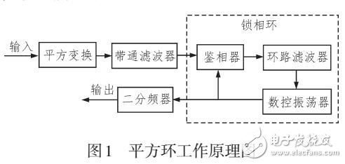 一种基于改进平方环的MSK解调方法的FPGA实现