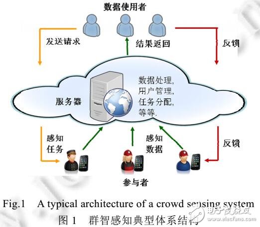 群智感知激励机制关键威廉希尔官方网站
