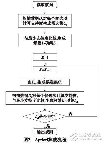 基于MapReduce的并行关联规则挖掘算法