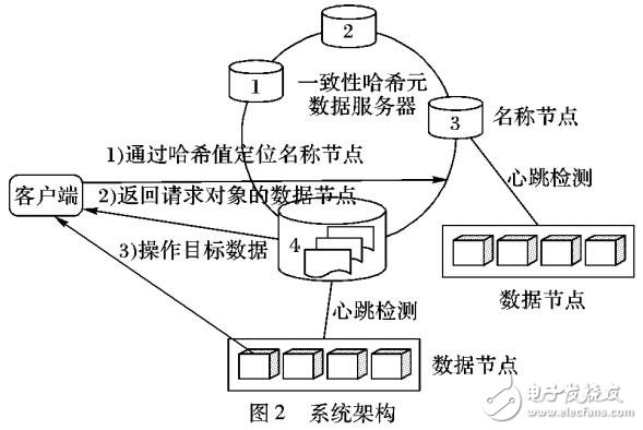 空间数据存储的元数据服务器管理架构