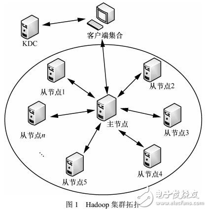 Hadoop云平台用户动态访问控制模型