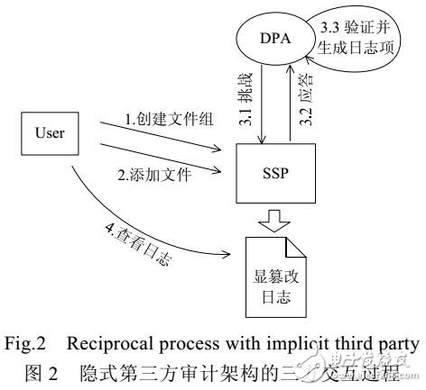 云存储环境的数据持有性证明系统