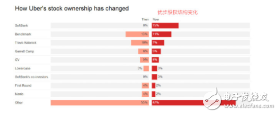 Uber最新股权结构:软银成优步“大东家” 卡兰尼克和基准资本靠边