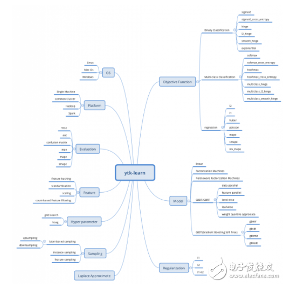 关于猿辅导机器学习项目ytk-learn和ytk-mp4j分布式机器学习库