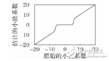 小波阈值