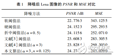 小波阈值