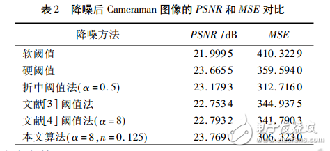 小波阈值