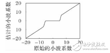 小波去噪