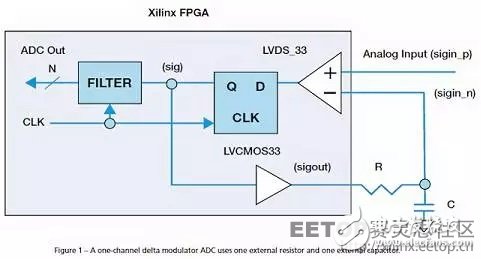 如何用单个 Xilinx FPGA 芯片数字化数百个信号?