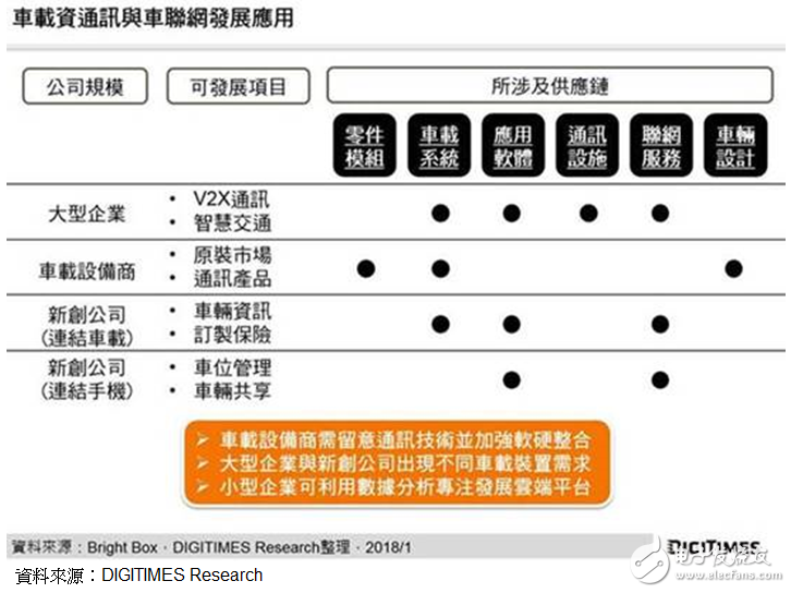 研调：台车联网供应链完整 业者应依规模定发展路线