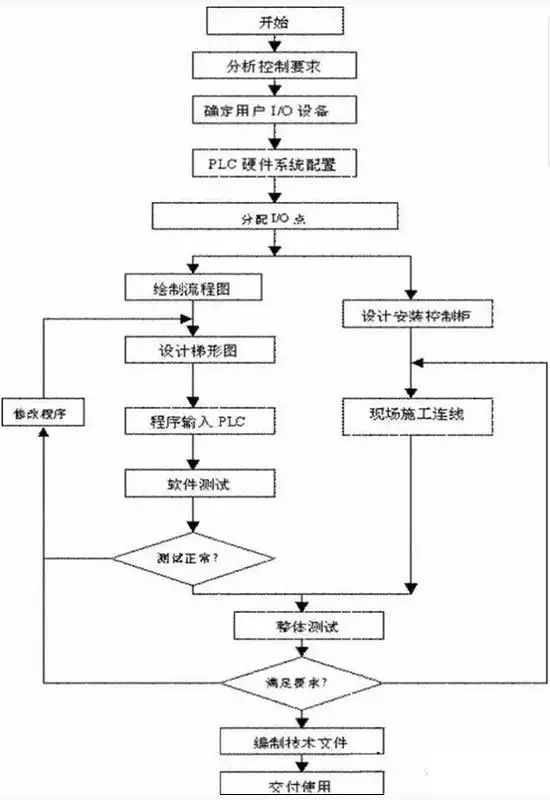 针对不同的设备不同的控制方式，合理的选用PLC