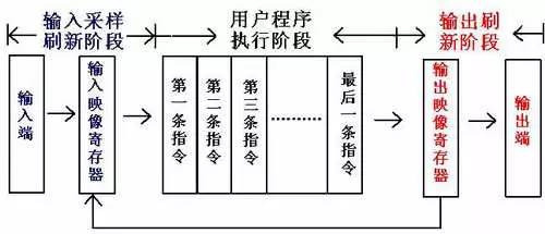 PLC程序循环扫描的5个工作过程详解