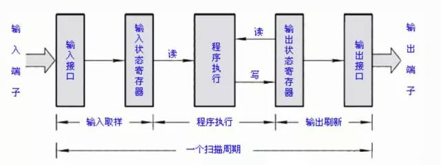 PLC程序循环扫描的5个工作过程详解