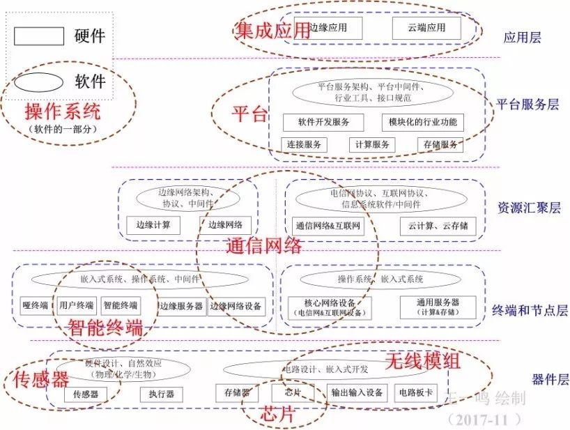 了解物联网的威廉希尔官方网站
矩阵和产业概念