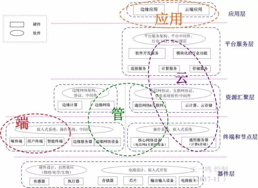 了解物联网的威廉希尔官方网站
矩阵和产业概念